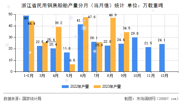 浙江省民用钢质船舶产量分月(当月值)统计 浙江省民用钢质船舶产量分月(当月值)统计