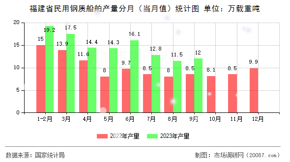 福建省民用钢质船舶产量分月(当月值)统计图 福建省民用钢质船舶产量分月(当月值)统计图