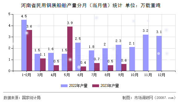 河南省民用钢质船舶产量分月（当月值）统计