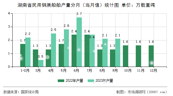 湖南省民用钢质船舶产量分月（当月值）统计图