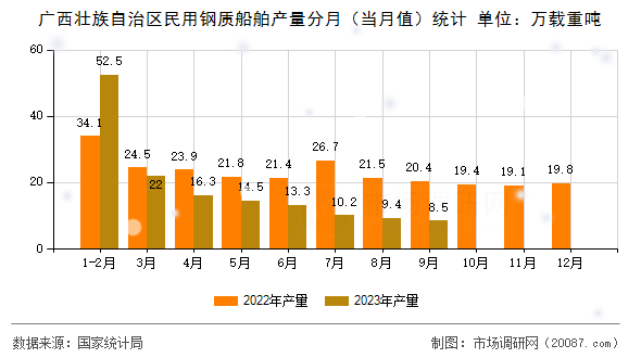 广西壮族自治区民用钢质船舶产量分月(当月值)统计 广西壮族自治区民用钢质船舶产量分月(当月值)统计
