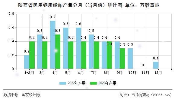 陕西省民用钢质船舶产量分月(当月值)统计图 陕西省民用钢质船舶产量分月(当月值)统计图
