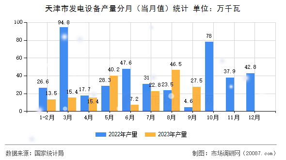 天津市发电设备产量分月(当月值)统计 天津市发电设备产量分月(当月值)统计