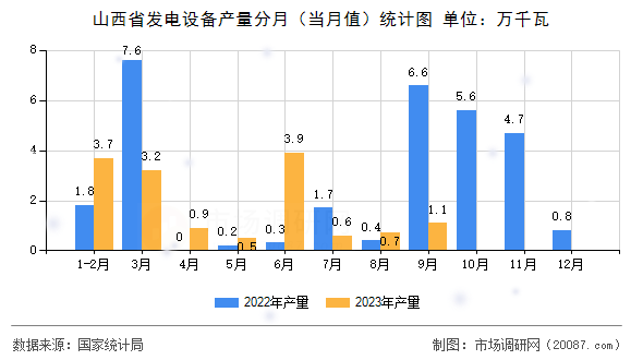 山西省发电设备产量分月（当月值）统计图
