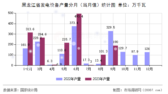 黑龙江省发电设备产量分月(当月值)统计图 黑龙江省发电设备产量分月(当月值)统计图
