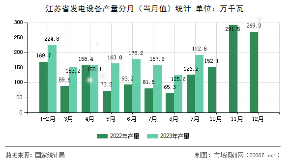 江苏省发电设备产量分月（当月值）统计