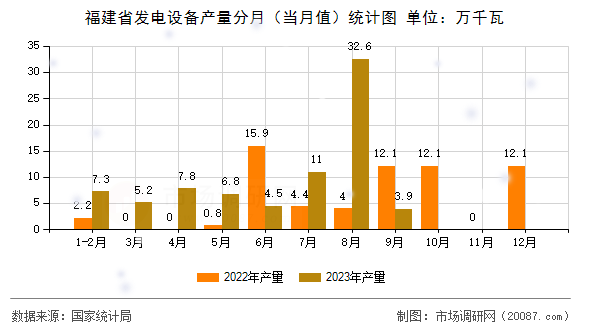 福建省发电设备产量分月（当月值）统计图