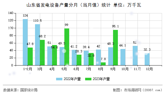 山东省发电设备产量分月（当月值）统计