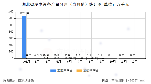湖北省发电设备产量分月(当月值)统计图 湖北省发电设备产量分月(当月值)统计图