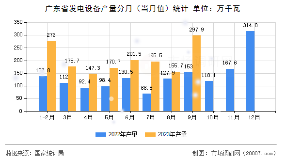 广东省发电设备产量分月(当月值)统计 广东省发电设备产量分月(当月值)统计