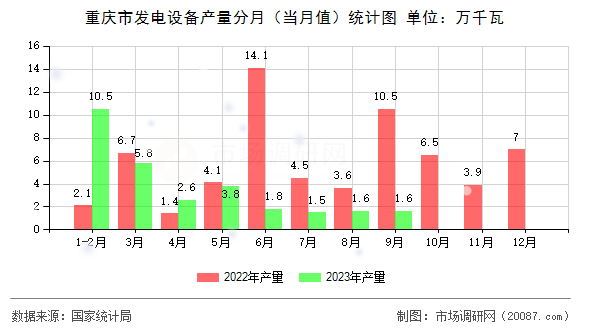 重庆市发电设备产量分月(当月值)统计图 重庆市发电设备产量分月(当月值)统计图