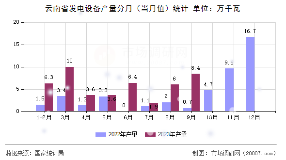 云南省发电设备产量分月(当月值)统计 云南省发电设备产量分月(当月值)统计