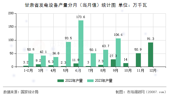 甘肃省发电设备产量分月（当月值）统计图