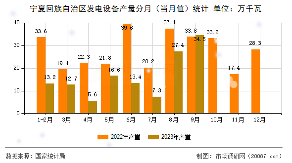 宁夏回族自治区发电设备产量分月（当月值）统计