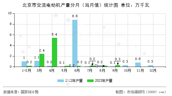 北京市交流电动机产量分月（当月值）统计图