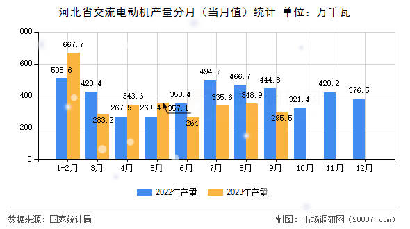 河北省交流电动机产量分月（当月值）统计
