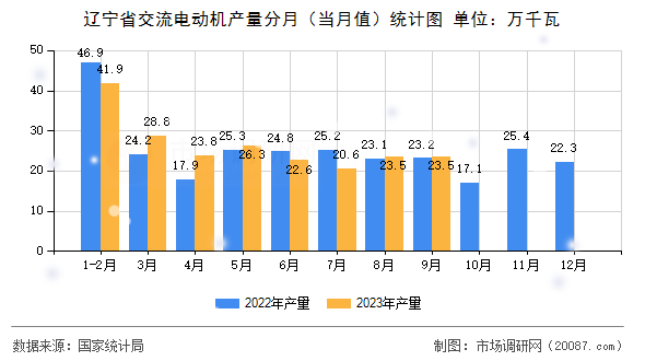 辽宁省交流电动机产量分月（当月值）统计图