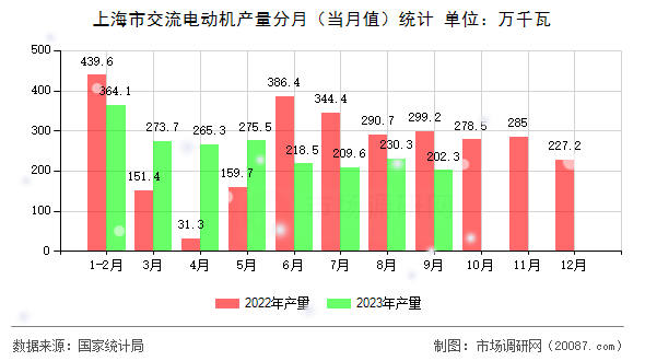 上海市交流电动机产量分月(当月值)统计 上海市交流电动机产量分月(当月值)统计