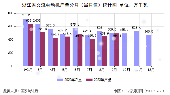 浙江省交流电动机产量分月(当月值)统计图 浙江省交流电动机产量分月(当月值)统计图