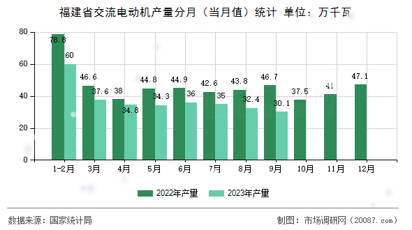 福建省交流电动机产量分月（当月值）统计