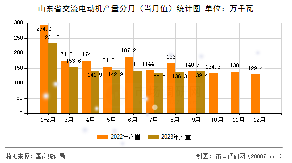 山东省交流电动机产量分月（当月值）统计图