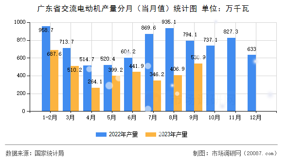 广东省交流电动机产量分月(当月值)统计图 广东省交流电动机产量分月(当月值)统计图