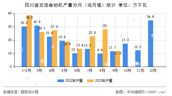 四川省交流电动机产量分月(当月值)统计 四川省交流电动机产量分月(当月值)统计