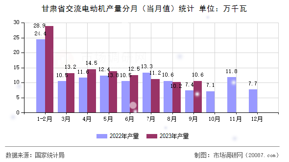 甘肃省交流电动机产量分月（当月值）统计
