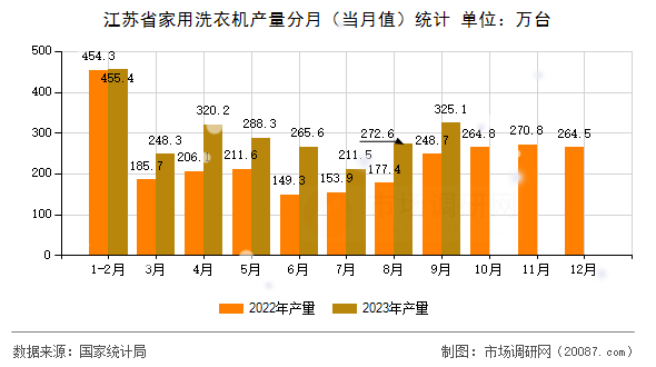 江苏省家用洗衣机产量分月（当月值）统计