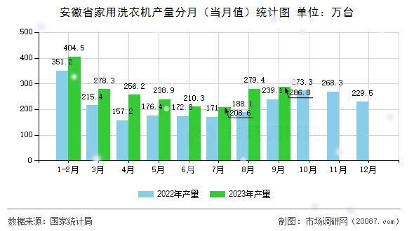 安徽省家用洗衣机产量分月（当月值）统计图