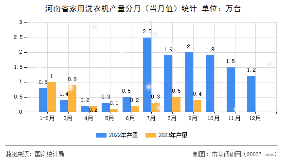 河南省家用洗衣机产量分月（当月值）统计