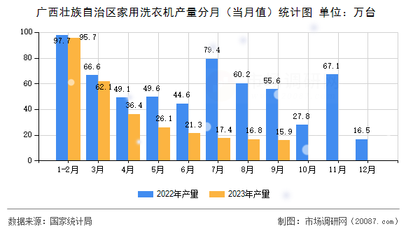 广西壮族自治区家用洗衣机产量分月（当月值）统计图