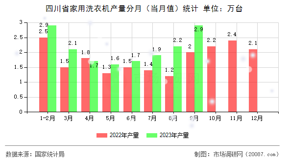 四川省家用洗衣机产量分月(当月值)统计 四川省家用洗衣机产量分月(当月值)统计
