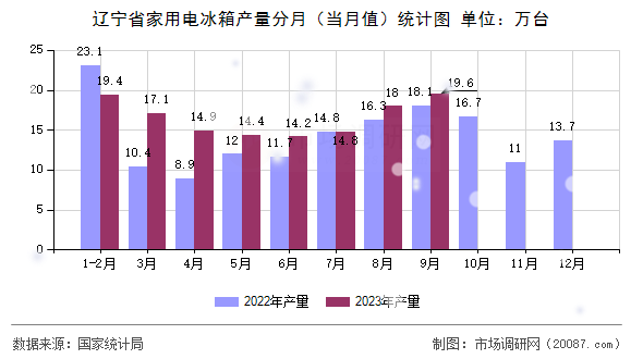 辽宁省家用电冰箱产量分月(当月值)统计图 辽宁省家用电冰箱产量分月(当月值)统计图