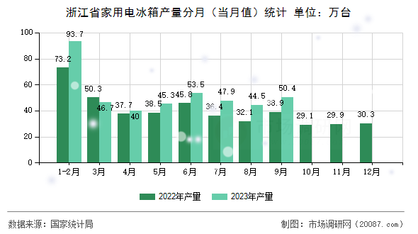 浙江省家用电冰箱产量分月(当月值)统计 浙江省家用电冰箱产量分月(当月值)统计