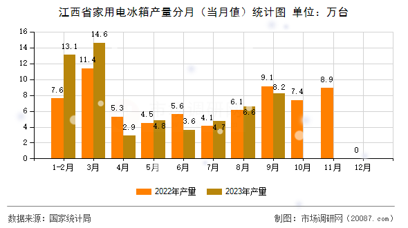 江西省家用电冰箱产量分月（当月值）统计图