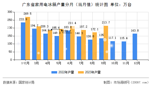 广东省家用电冰箱产量分月（当月值）统计图