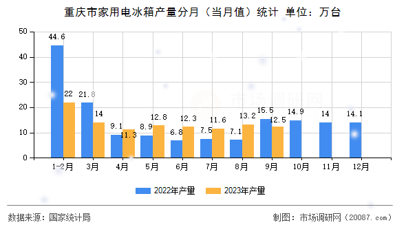重庆市家用电冰箱产量分月(当月值)统计 重庆市家用电冰箱产量分月(当月值)统计