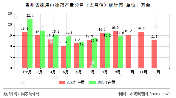 贵州省家用电冰箱产量分月（当月值）统计图