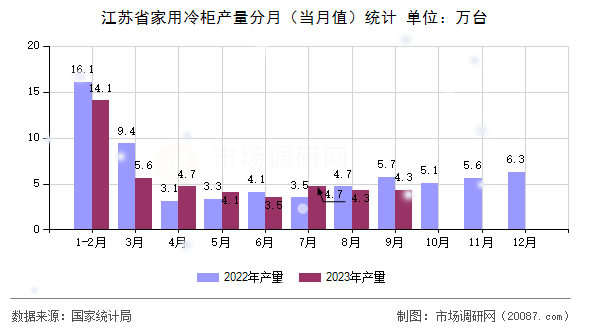 江苏省家用冷柜产量分月(当月值)统计 江苏省家用冷柜产量分月(当月值)统计