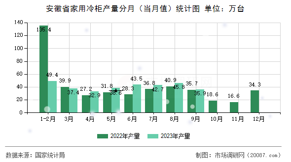 安徽省家用冷柜产量分月（当月值）统计图