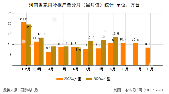 河南省家用冷柜产量分月（当月值）统计