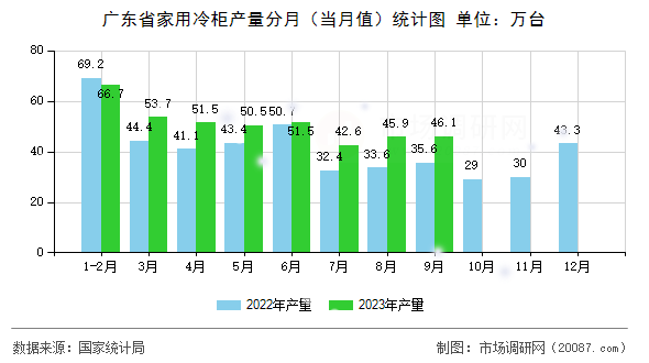 广东省家用冷柜产量分月（当月值）统计图