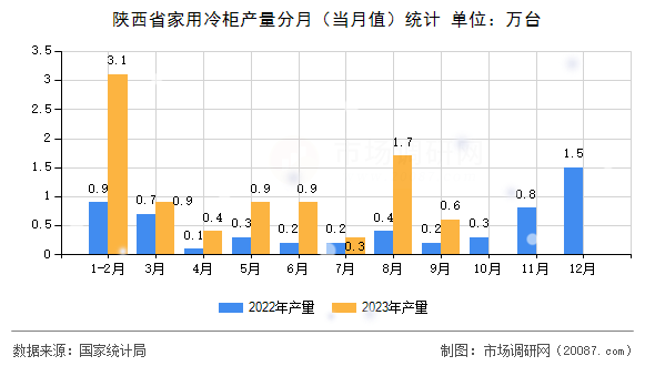 陕西省家用冷柜产量分月（当月值）统计