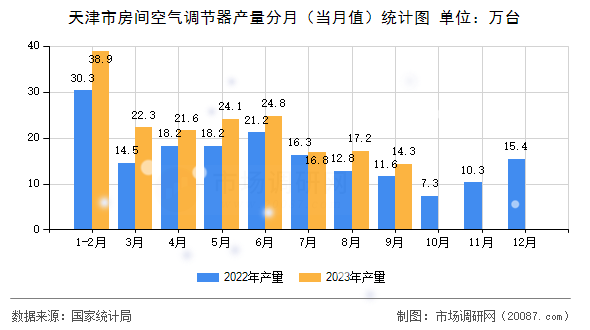 天津市房间空气调节器产量分月（当月值）统计图