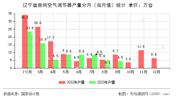 辽宁省房间空气调节器产量分月（当月值）统计