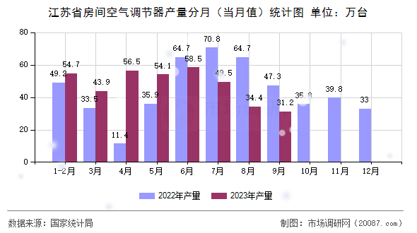 江苏省房间空气调节器产量分月(当月值)统计图 江苏省房间空气调节器产量分月(当月值)统计图