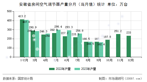安徽省房间空气调节器产量分月（当月值）统计