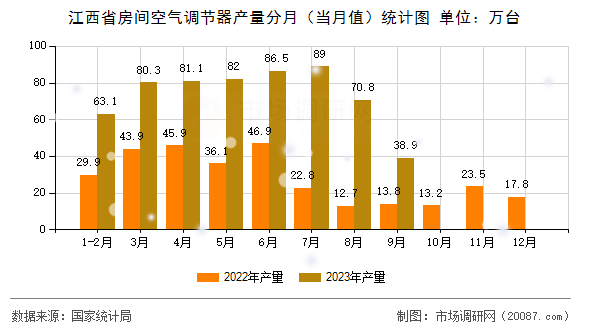 江西省房间空气调节器产量分月（当月值）统计图