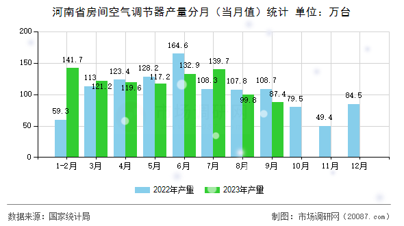 河南省房间空气调节器产量分月(当月值)统计 河南省房间空气调节器产量分月(当月值)统计